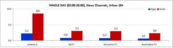 Sinteza Zilei cu Mihai Gâdea, urmărită de peste 1.500.000 de telespectatori 194000