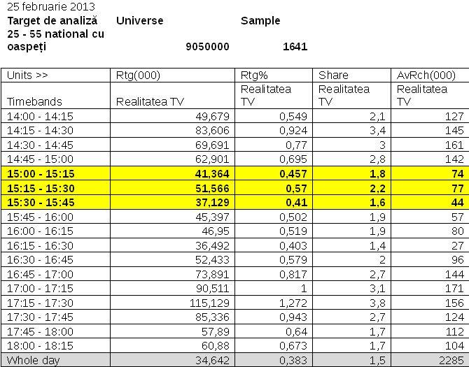 Asociaţia Română pentru Măsurarea Audienţelor cere Realitatea TV să înceteze dezinformarea publicului 196008
