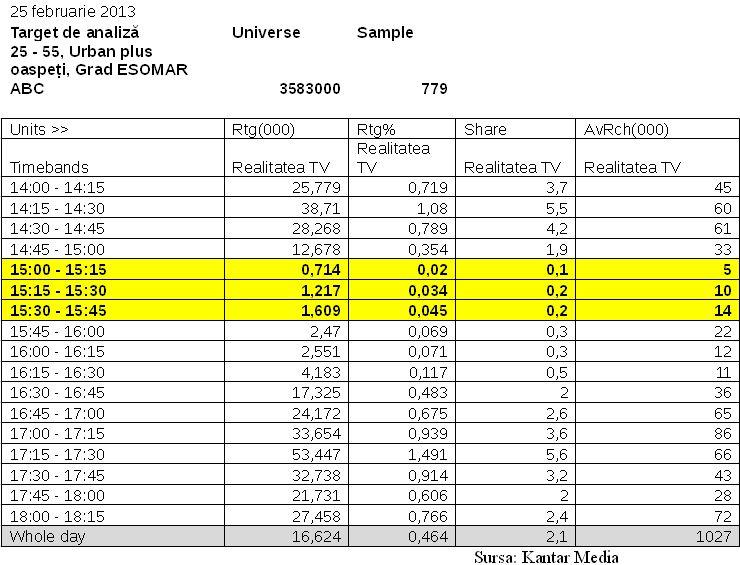 Asociaţia Română pentru Măsurarea Audienţelor cere Realitatea TV să înceteze dezinformarea publicului 196009