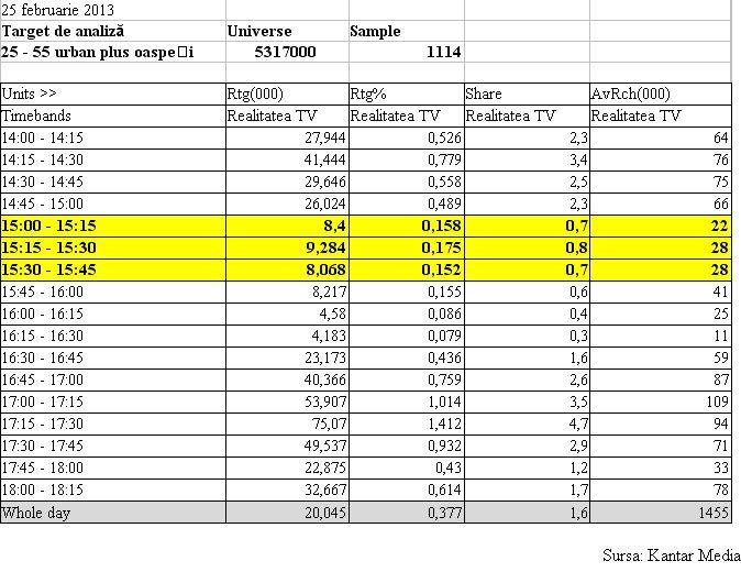 Asociaţia Română pentru Măsurarea Audienţelor cere Realitatea TV să înceteze dezinformarea publicului 196010