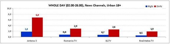 Antena 3, lider autoritar la ştiri în luna martie 201533