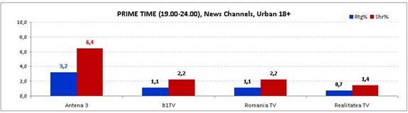 Antena 3, lider autoritar la ştiri în luna martie 201534