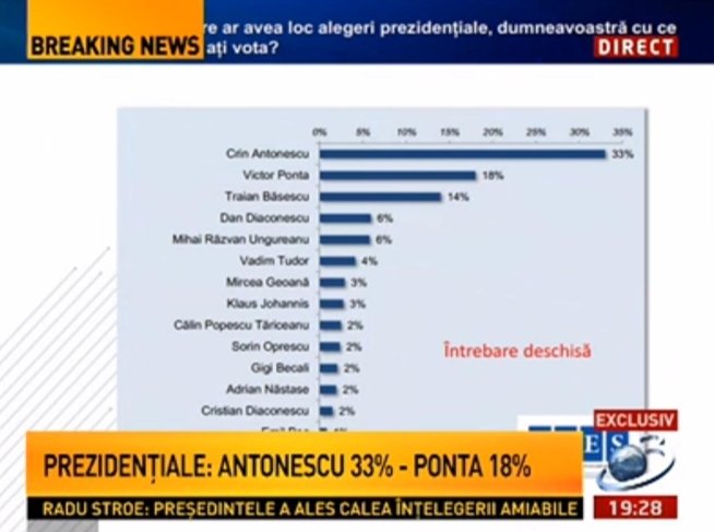 Punctul de Întâlnire. Sondaj IRES: Dacă duminica viitoare ar avea loc alegeri, Crin Antonescu ar fi ales de 33% dintre români