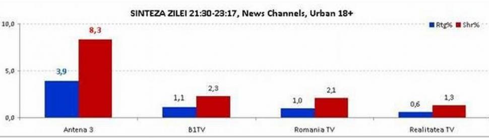 Antena 3, cel mai urmărit post de ştiri de Ziua Europei  207230