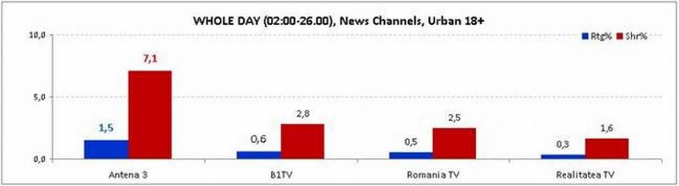 Antena 3, cel mai urmărit post de ştiri de Ziua Europei  207236