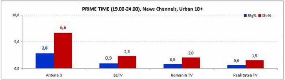 Antena 3, cel mai urmărit post de ştiri de Ziua Europei  207237