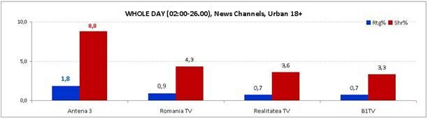 Românii au stat cu ochii pe Antena 3  208870