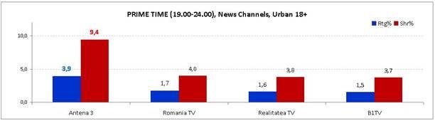 Românii au stat cu ochii pe Antena 3  208871