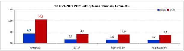 Românii au stat cu ochii pe Antena 3  208873