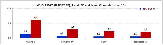 Antena 3, prima sursă de informare şi în luna mai 210930