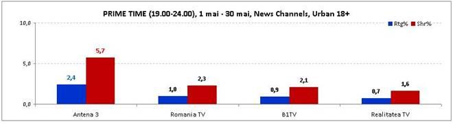 Antena 3, prima sursă de informare şi în luna mai 210931