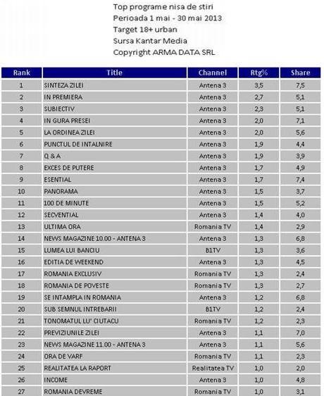 Antena 3, prima sursă de informare şi în luna mai 210933