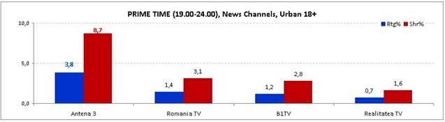Subiectele importante se urmăresc la Antena 3 212541