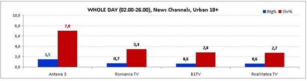 Antena 3, televiziunea de ştiri nr. 1 a românilor 215414
