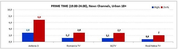 Antena 3, televiziunea de ştiri nr. 1 a românilor 215415