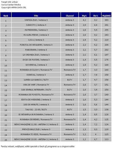 Antena 3, televiziunea de ştiri nr. 1 a românilor 215417