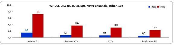 Antena 3, lider pe segmentul ştiri în luna iulie 219952
