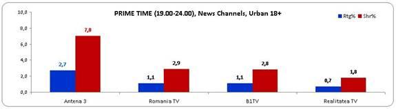 Antena 3, lider pe segmentul ştiri în luna iulie 219953
