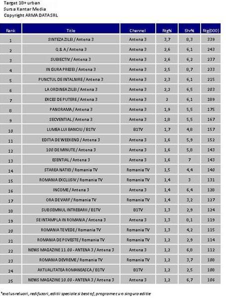 Antena 3, lider pe segmentul ştiri în luna iulie 219954