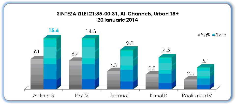 Antena 3, cea mai urmarită televiziune din România când au loc evenimente importante 245397