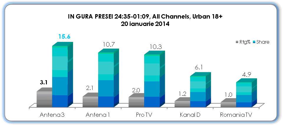 Antena 3, cea mai urmarită televiziune din România când au loc evenimente importante 245398