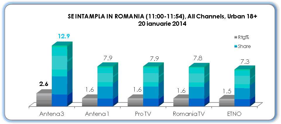 Antena 3, cea mai urmarită televiziune din România când au loc evenimente importante 245399
