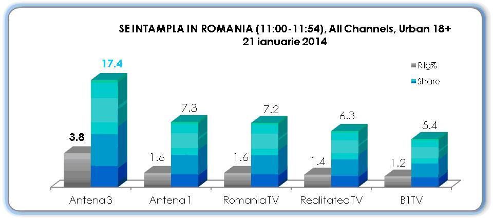 Antena 3, cea mai urmarită televiziune din România când au loc evenimente importante 245400