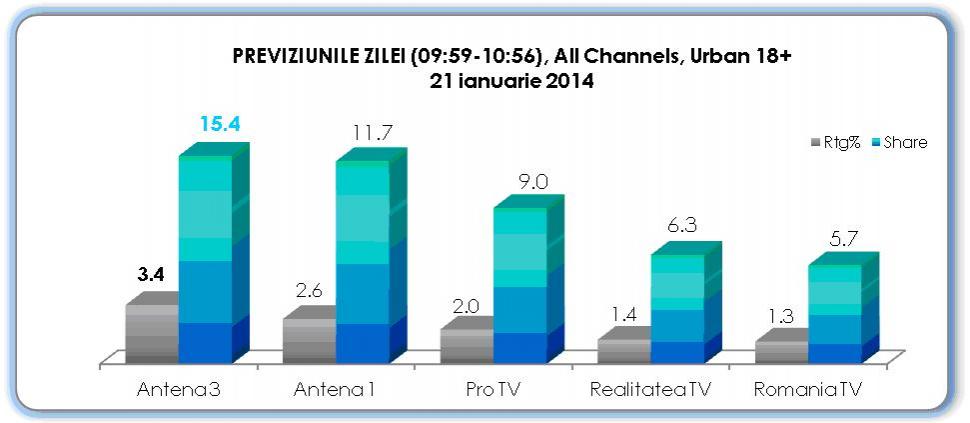 Antena 3, cea mai urmarită televiziune din România când au loc evenimente importante 245401
