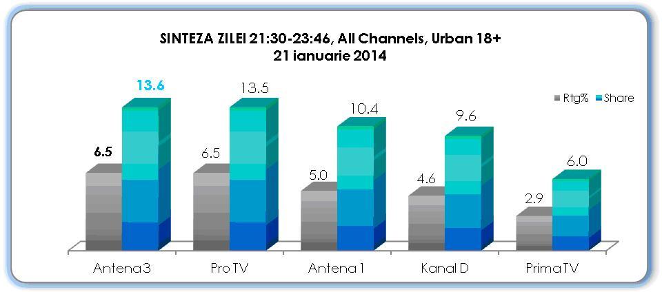 Antena 3, cea mai urmarită televiziune din România când au loc evenimente importante 245402