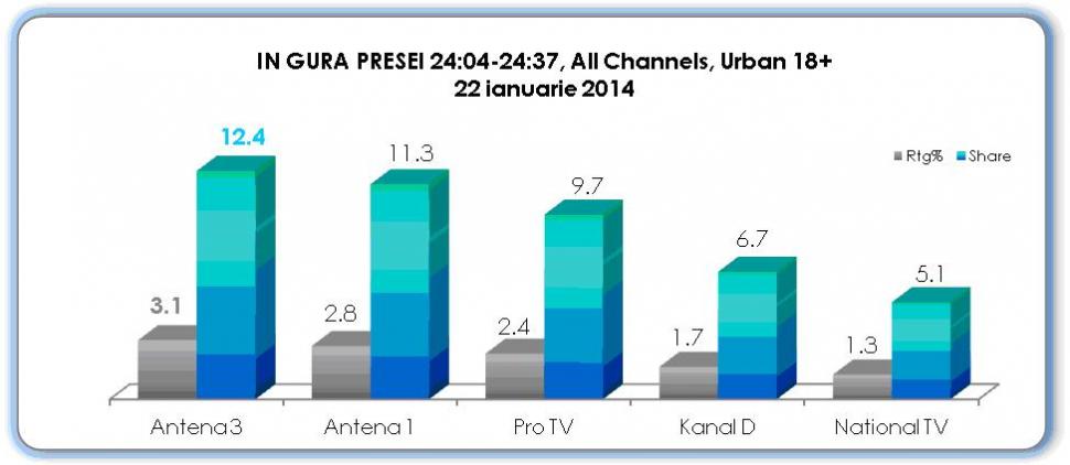 Antena 3, cea mai urmarită televiziune din România când au loc evenimente importante 245403