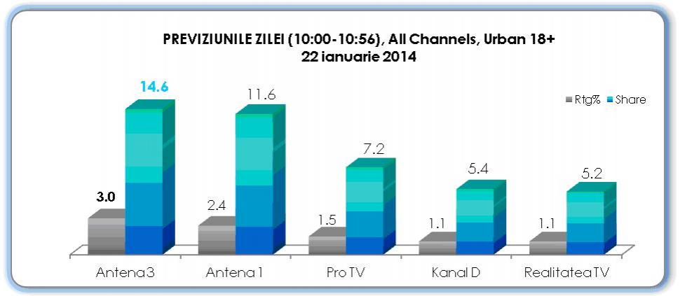 Antena 3, cea mai urmarită televiziune din România când au loc evenimente importante 245404