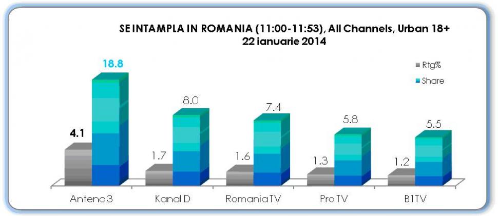 Antena 3, cea mai urmarită televiziune din România când au loc evenimente importante 245405