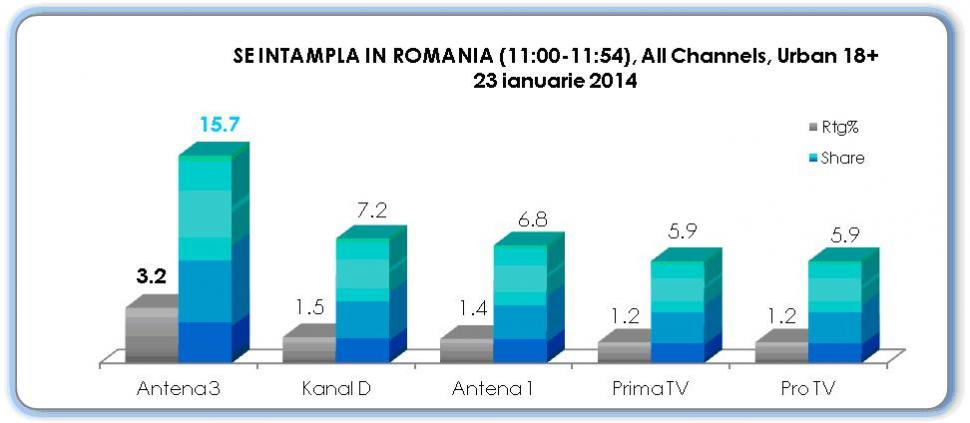 Antena 3, cea mai urmarită televiziune din România când au loc evenimente importante 245406