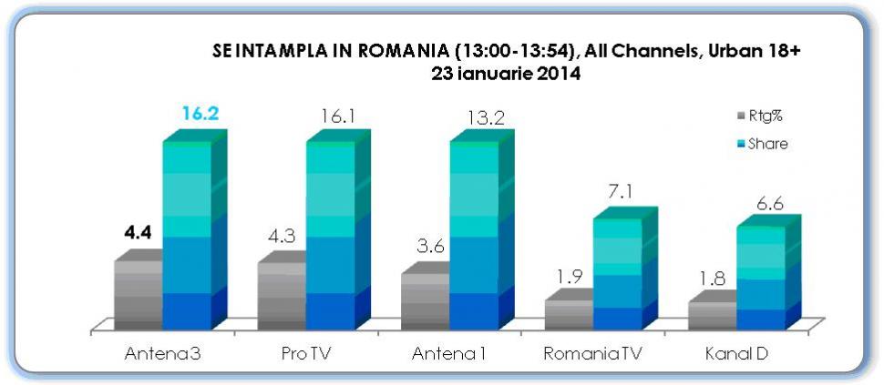 Antena 3, cea mai urmarită televiziune din România când au loc evenimente importante 245407