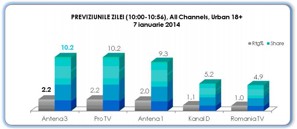 Antena 3, cea mai urmarită televiziune din România când au loc evenimente importante 245408