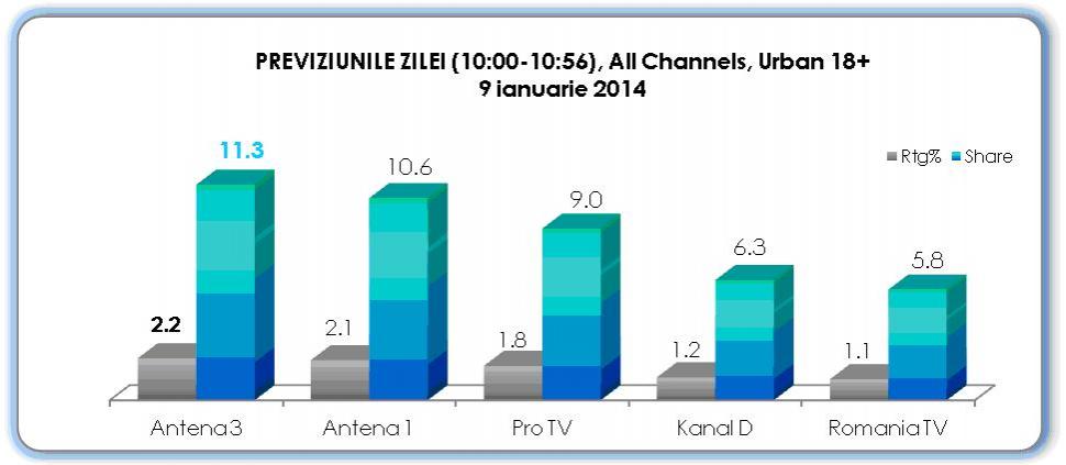Antena 3, cea mai urmarită televiziune din România când au loc evenimente importante 245409