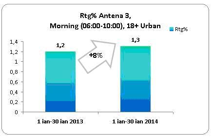 Antena 3, cea mai urmarită televiziune din România când au loc evenimente importante 245410