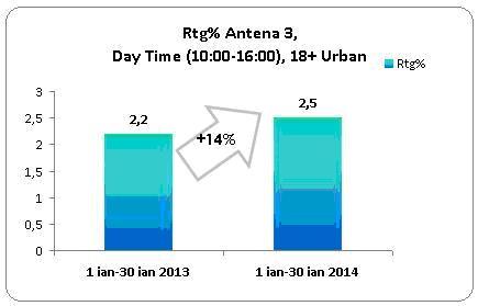 Antena 3, cea mai urmarită televiziune din România când au loc evenimente importante 245411