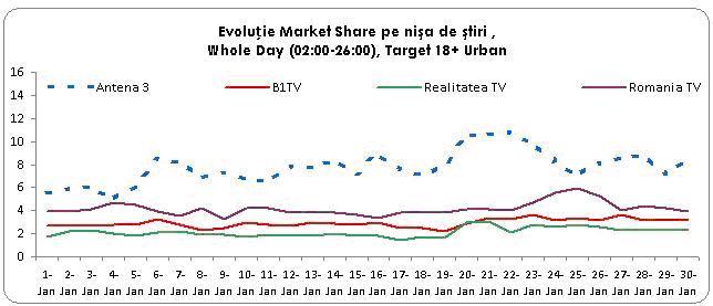Antena 3, cea mai urmarită televiziune din România când au loc evenimente importante 245413