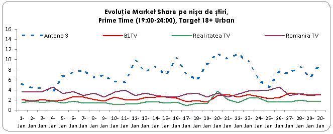 Antena 3, cea mai urmarită televiziune din România când au loc evenimente importante 245414