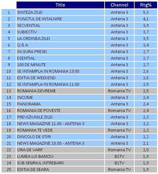 Antena 3, cea mai urmarită televiziune din România când au loc evenimente importante 245415