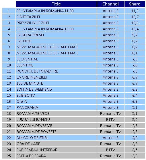 Antena 3, cea mai urmarită televiziune din România când au loc evenimente importante 245416
