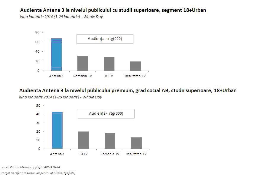 Antena 3, cea mai urmarită televiziune din România când au loc evenimente importante 245417