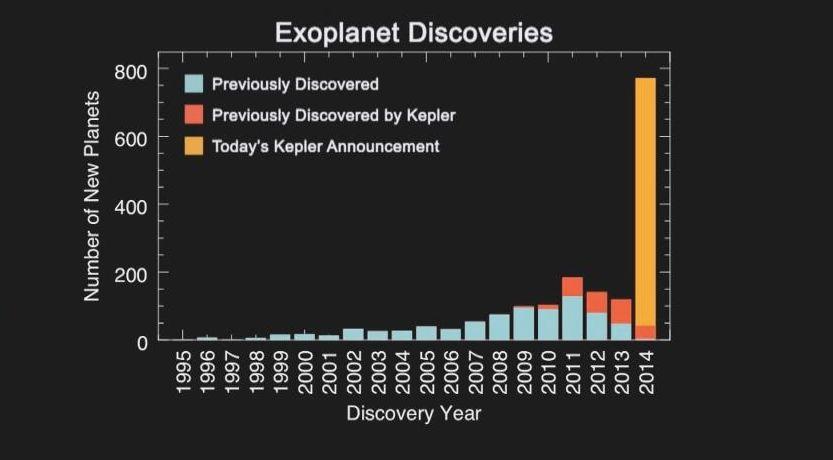 Anunţul de ultimă oră făcut de NASA. Astronomii au descoperit 715 noi exoplanete 249200