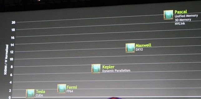 Nvidia a prezentat Pascal, viitoarea platformă pentru chipseturile grafice