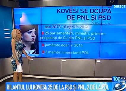 Bilanţul lui Kovesi: 25 de membri PSD şi PNL şi doar doi de la PDL în atenţia DNA