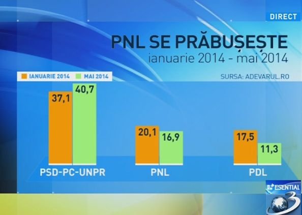 PNL, în picaj cu peste 3 procente după ruperea USL 