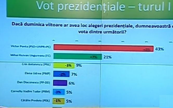 Q&amp;A: Pe cine ar vota românii dacă ar fi nevoiţi să aleagă într-o săptămână