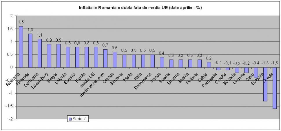 Băsescu e optimist în privinţa îndeplinirii condiţiilor de adoptare a euro. De unde ştie el cum va evolua inflaţia în UE?