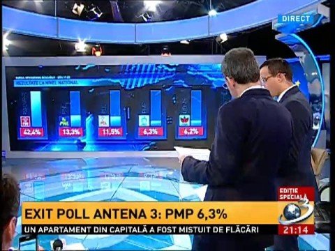 EXIT-POLL: The  PSD-UNPR-PC Alliance has won the European elections  in Romania